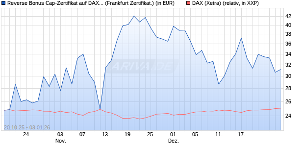 Reverse Bonus Cap-Zertifikat auf DAX [Vontobel] (WKN: VH6TB9) Chart