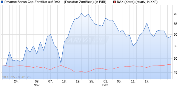 Reverse Bonus Cap-Zertifikat auf DAX [Vontobel] (WKN: VH6TB5) Chart