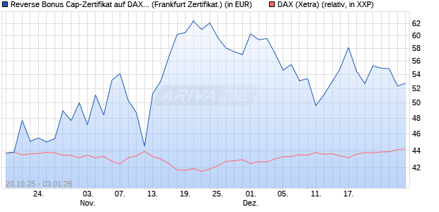 Reverse Bonus Cap-Zertifikat auf DAX [Vontobel] (WKN: VH6TB6) Chart