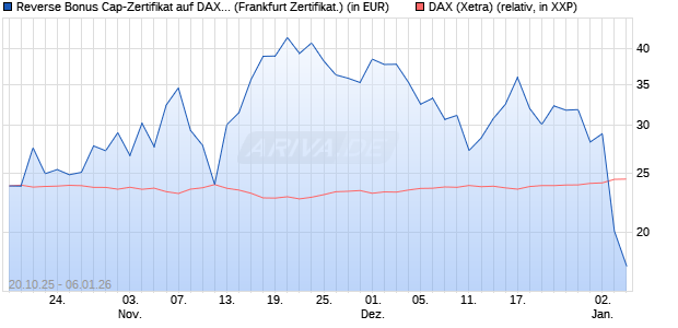 Reverse Bonus Cap-Zertifikat auf DAX [Vontobel] (WKN: VH6TB4) Chart