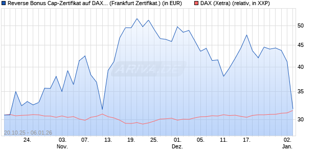 Reverse Bonus Cap-Zertifikat auf DAX [Vontobel] (WKN: VH6TB3) Chart