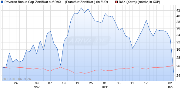 Reverse Bonus Cap-Zertifikat auf DAX [Vontobel] (WKN: VH6TB0) Chart