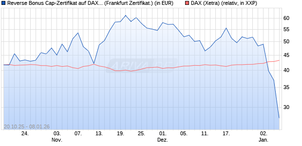 Reverse Bonus Cap-Zertifikat auf DAX [Vontobel] (WKN: VH6TB1) Chart