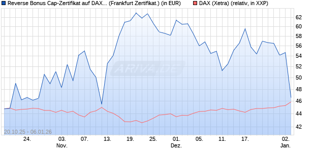 Reverse Bonus Cap-Zertifikat auf DAX [Vontobel] (WKN: VH6TBZ) Chart
