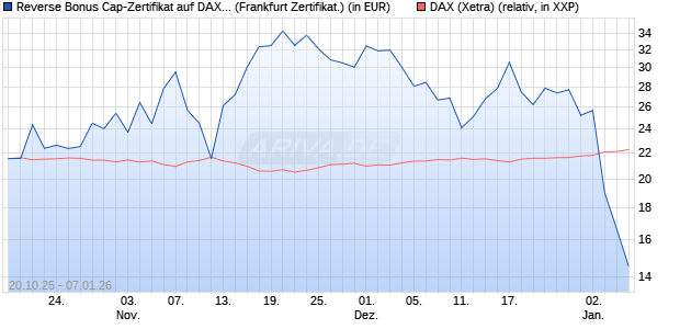 Reverse Bonus Cap-Zertifikat auf DAX [Vontobel] (WKN: VH6TBY) Chart