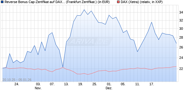 Reverse Bonus Cap-Zertifikat auf DAX [Vontobel] (WKN: VH6TBX) Chart
