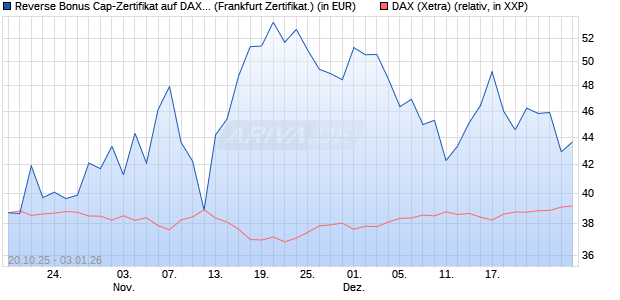 Reverse Bonus Cap-Zertifikat auf DAX [Vontobel] (WKN: VH6TBU) Chart