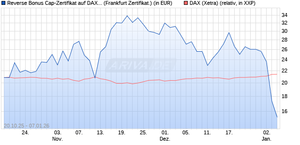 Reverse Bonus Cap-Zertifikat auf DAX [Vontobel] (WKN: VH6TBT) Chart