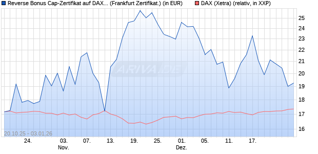Reverse Bonus Cap-Zertifikat auf DAX [Vontobel] (WKN: VH6TBP) Chart