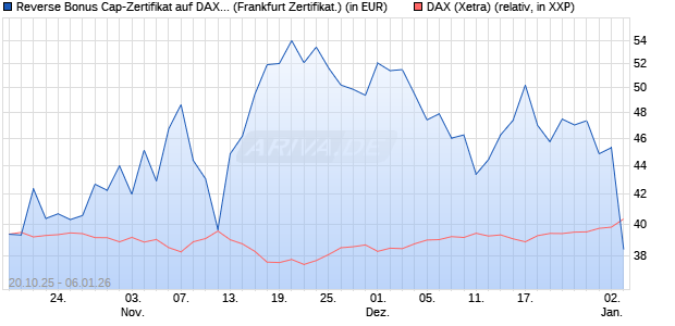 Reverse Bonus Cap-Zertifikat auf DAX [Vontobel] (WKN: VH6TBR) Chart