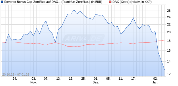 Reverse Bonus Cap-Zertifikat auf DAX [Vontobel] (WKN: VH6TBN) Chart