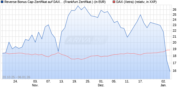 Reverse Bonus Cap-Zertifikat auf DAX [Vontobel] (WKN: VH6TBQ) Chart