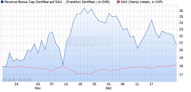 Reverse Bonus Cap-Zertifikat auf DAX [Vontobel] (WKN: VH6TBH) Chart