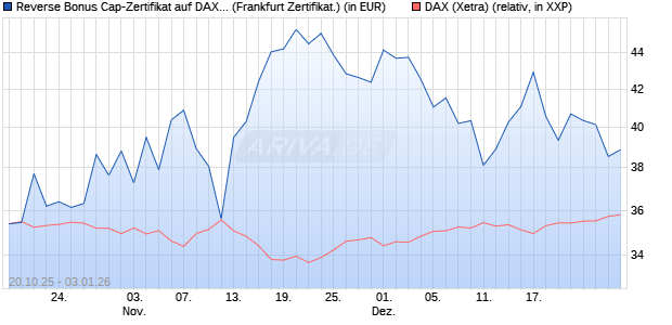 Reverse Bonus Cap-Zertifikat auf DAX [Vontobel] (WKN: VH6TBK) Chart