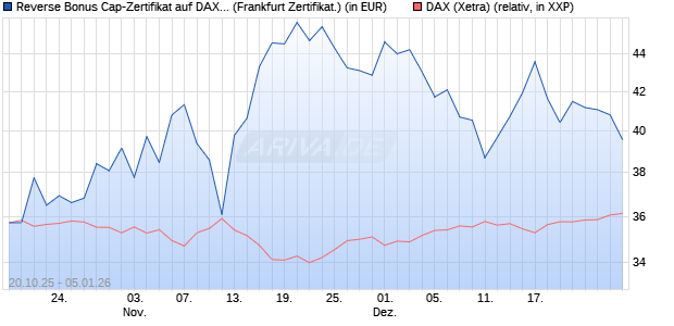 Reverse Bonus Cap-Zertifikat auf DAX [Vontobel] (WKN: VH6TCP) Chart