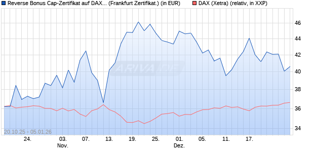 Reverse Bonus Cap-Zertifikat auf DAX [Vontobel] (WKN: VH6TCQ) Chart