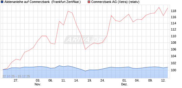 Aktienanleihe auf Commerzbank [Vontobel] (WKN: VH6TG6) Chart