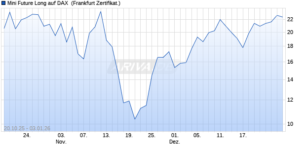 Mini Future Long auf DAX [UBS AG (London)] (WKN: UQ2PHG) Chart