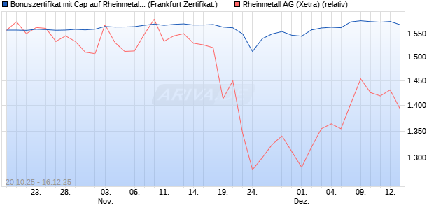 Bonuszertifikat mit Cap auf Rheinmetall [DZ BANK AG] (WKN: DU4JDM) Chart