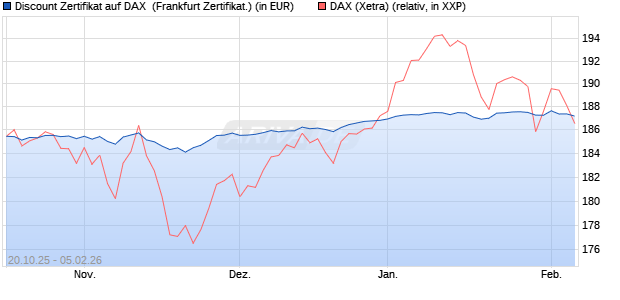 Discount Zertifikat auf DAX [Vontobel] (WKN: VH6TNC) Chart