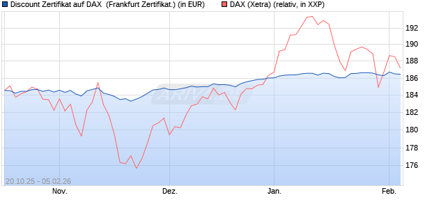 Discount Zertifikat auf DAX [Vontobel] (WKN: VH6TNH) Chart