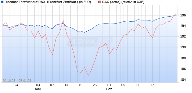 Discount Zertifikat auf DAX [Vontobel] (WKN: VH6TNB) Chart