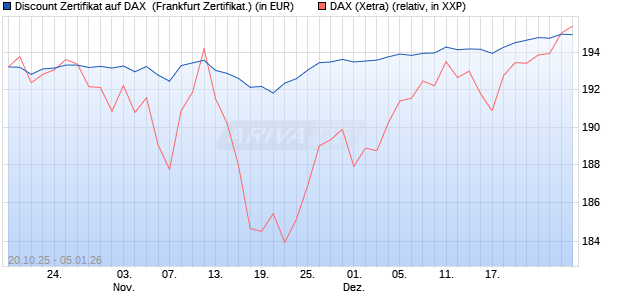 Discount Zertifikat auf DAX [Vontobel] (WKN: VH6TNA) Chart