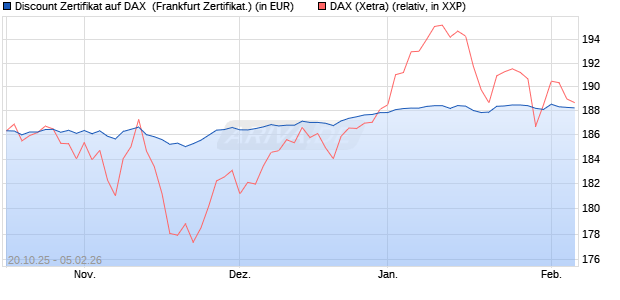 Discount Zertifikat auf DAX [Vontobel] (WKN: VH6TNE) Chart