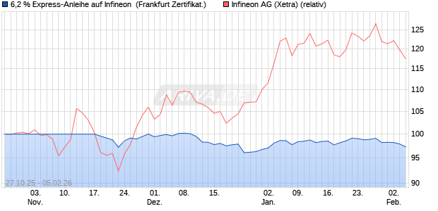 6,2 % Express-Anleihe auf Infineon [Landesbank Bad. (WKN: LB6EX7) Chart
