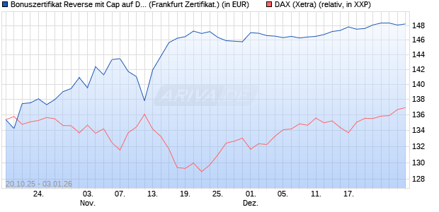 Bonuszertifikat Reverse mit Cap auf DAX [DZ BANK AG] (WKN: DU4JD9) Chart