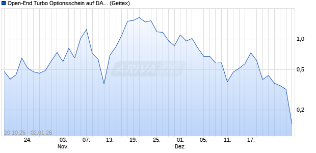 Open-End Turbo Optionsschein auf DAX [Goldman S. (WKN: GU5EMT) Chart