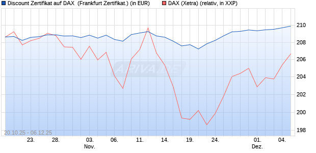 Discount Zertifikat auf DAX [Vontobel] (WKN: VH6TPB) Chart
