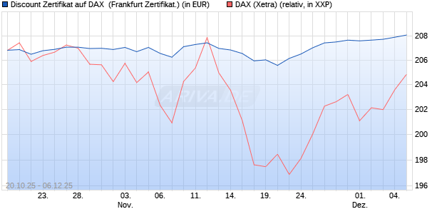 Discount Zertifikat auf DAX [Vontobel] (WKN: VH6TN9) Chart