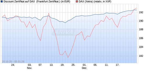 Discount Zertifikat auf DAX [Vontobel] (WKN: VH6TN6) Chart
