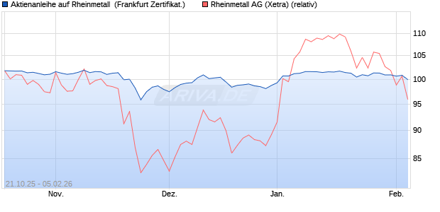 Aktienanleihe auf Rheinmetall [Vontobel] (WKN: VH6T1U) Chart