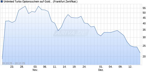 Unlimited Turbo Optionsschein auf Gold [BNP Pariba. (WKN: PK06T1) Chart