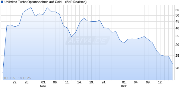 Unlimited Turbo Optionsschein auf Gold [BNP Pariba. (WKN: PK06T2) Chart