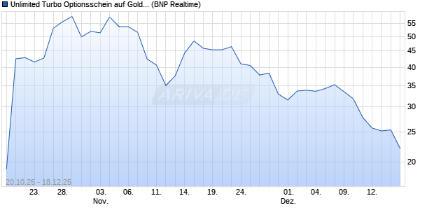 Unlimited Turbo Optionsschein auf Gold [BNP Pariba. (WKN: PK06T5) Chart