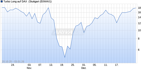 Turbo Long auf DAX [Morgan Stanley & Co. Internatio. (WKN: MM602E) Chart