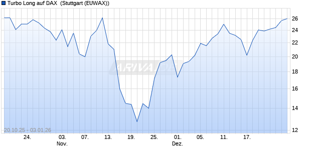 Turbo Long auf DAX [Morgan Stanley & Co. Internatio. (WKN: MM602C) Chart