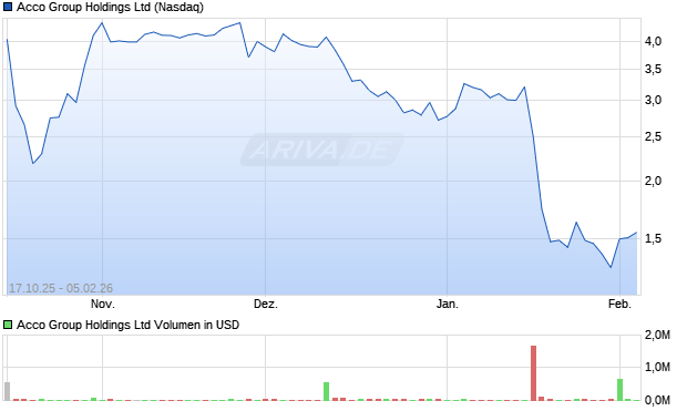 Acco Group Aktie Chart
