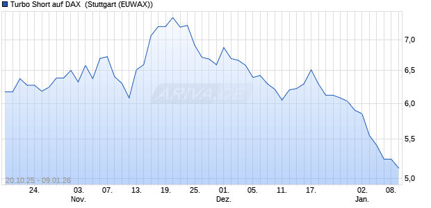 Turbo Short auf DAX [Morgan Stanley & Co. Internatio. (WKN: MM601H) Chart
