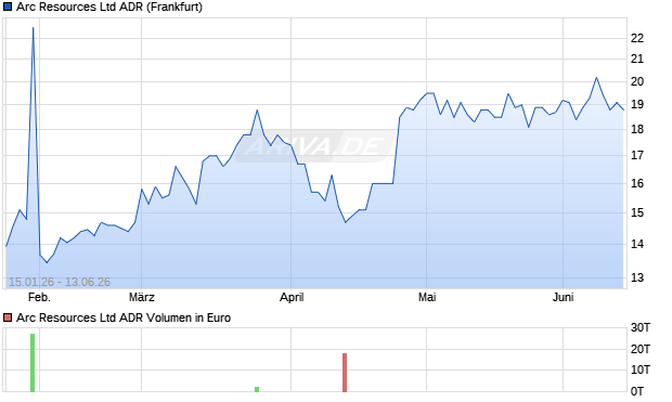 Arc Resources Aktie (ADR) Chart