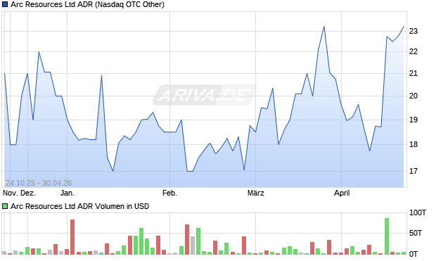 Arc Resources Aktie (ADR) Chart