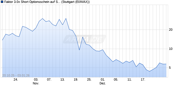 Faktor 3.0x Short Optionsschein auf Standard Lithium. (WKN: MM60DT) Chart