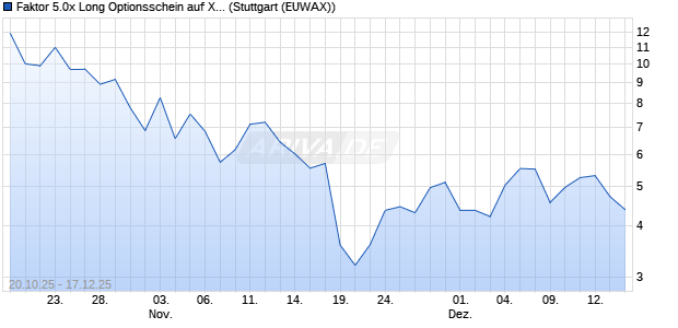 Faktor 5.0x Long Optionsschein auf Xiaomi [Morgan S. (WKN: MM60SQ) Chart
