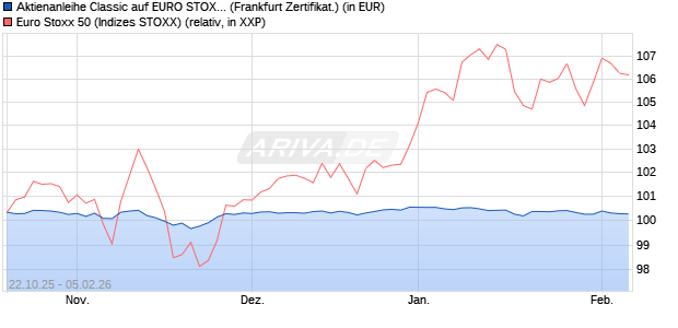 Aktienanleihe Classic auf EURO STOXX 50 [Soci&eacute;t&eacute; . (WKN: SN65X3) Chart