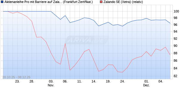Aktienanleihe Pro mit Barriere auf Zalando [Vontobel] (WKN: VH6UJ5) Chart
