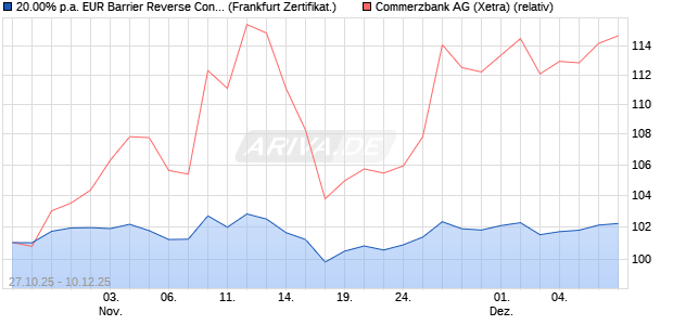 20.00% p.a. EUR Barrier Reverse Convertible auf Co. (WKN: UBS0KY) Chart