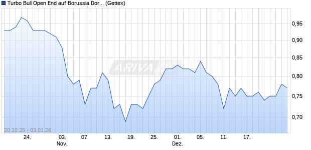Turbo Bull Open End auf Borussia Dortmund [UniCre. (WKN: UN0TU6) Chart